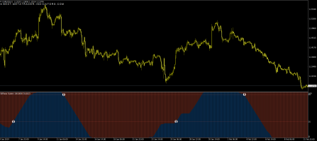 Stiffness Buy & Sell Indicator for MT4 & MT5 for Free